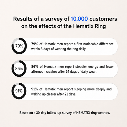 Survey results on the effects of the Hematix ring